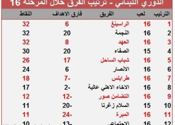 الصدارة لأبناء المنارة