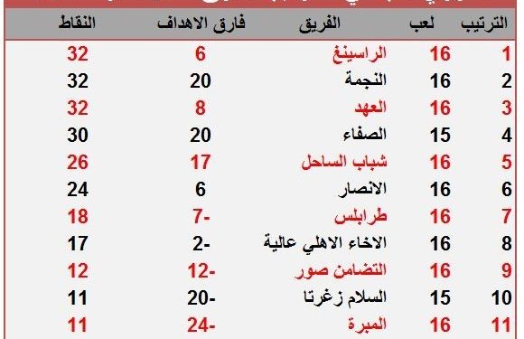الصدارة لأبناء المنارة