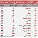 الصدارة لأبناء المنارة