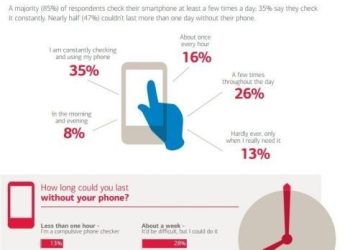 ارقام تثير القلق في ما يخص استخدام الهواتف الذكية!