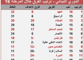 العهد يتصدر مؤقتا وفوز مثير للانصار