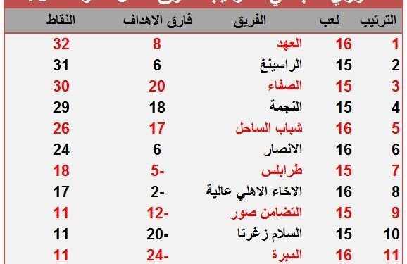 العهد يتصدر مؤقتا وفوز مثير للانصار