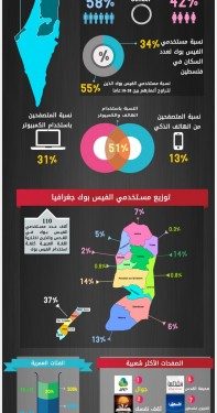 مليون ونصف مستخدم لفيسبوك في فلسطين
