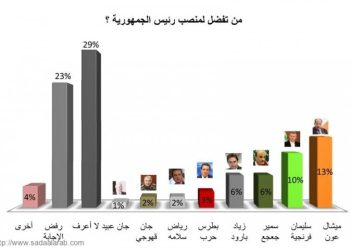 دراسة «آراء»: 13 % من اللبنانيين يريدون عون رئيساً