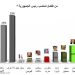 دراسة «آراء»: 13 % من اللبنانيين يريدون عون رئيساً