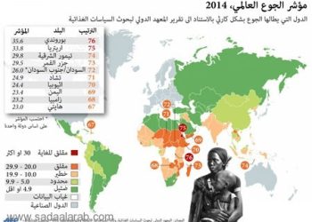 الجوع يهدد...نصف سكان العالم