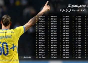 السلطان ابراهيموفيتش..اللاعب الحاضر في كل لحظة