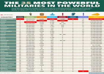 ترتيب جيوش العالم: اميركا الاقوى،، مصر13، ايران 22، السعودية 25 وسوريا 26