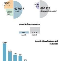 الضمان الاجتماعي: النزف متواصل... 1.1 مليار دولار سُحبت من تعويضات العمّال