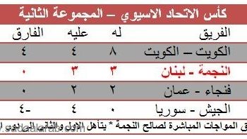 النجمة يقتنص التعادل بالوقت بدل الضائع من الكويت
