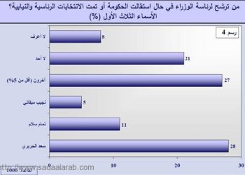 استطلاع «الدولية للمعلومات»: فرنجية للرئاسة.. والحريري للحكومة